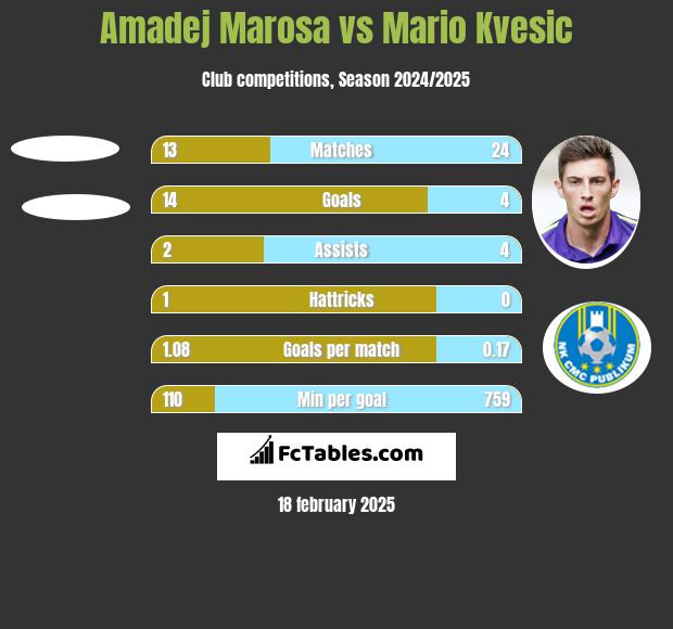 Amadej Marosa vs Mario Kvesic h2h player stats