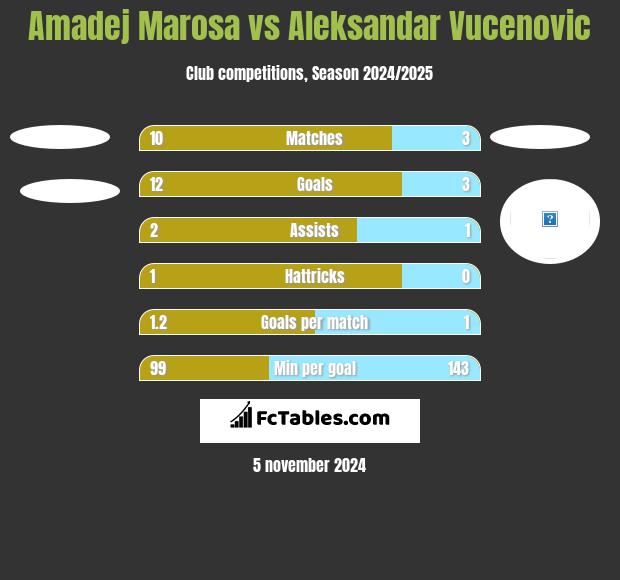 Amadej Marosa vs Aleksandar Vucenovic h2h player stats