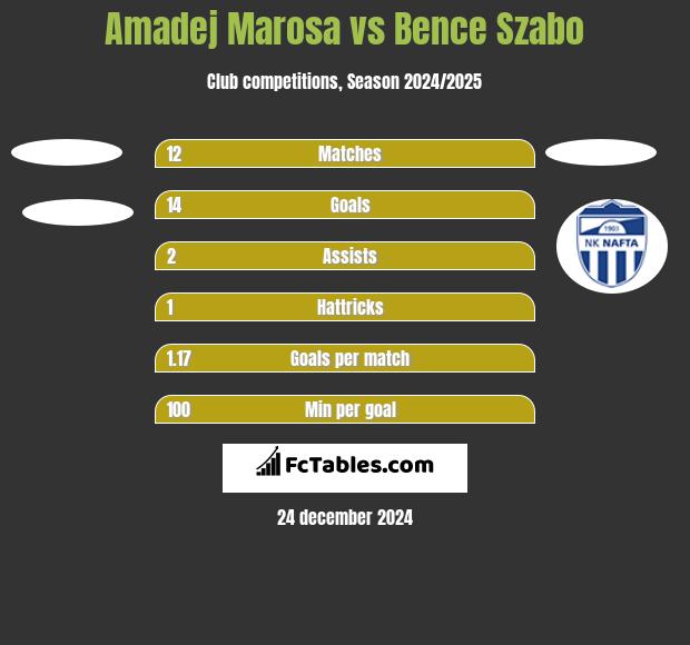 Amadej Marosa vs Bence Szabo h2h player stats