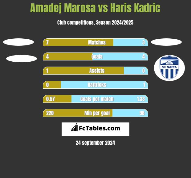 Amadej Marosa vs Haris Kadric h2h player stats