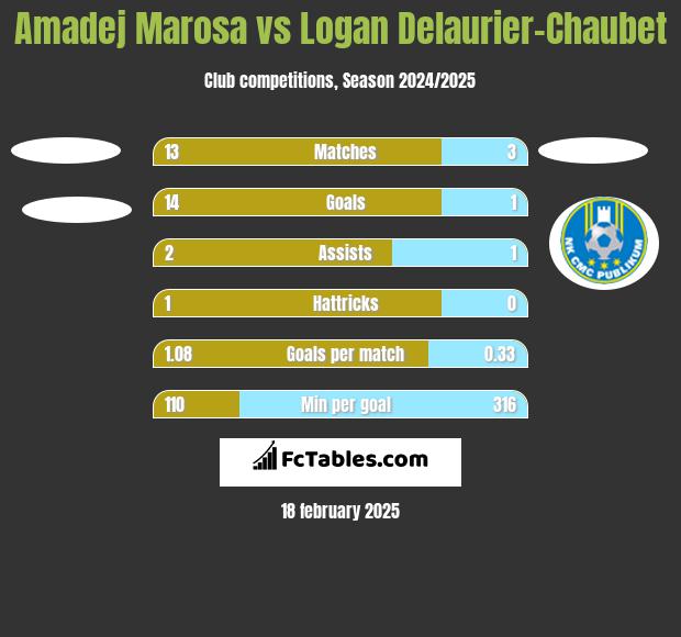 Amadej Marosa vs Logan Delaurier-Chaubet h2h player stats