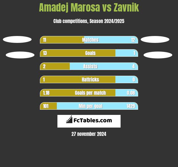 Amadej Marosa vs Zavnik h2h player stats