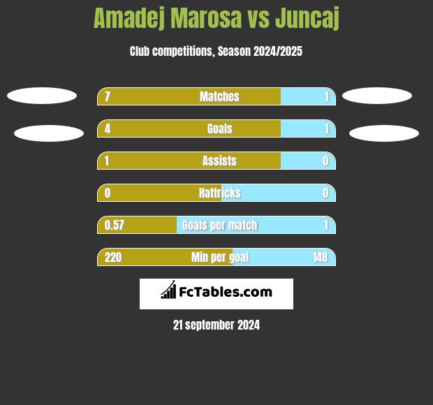 Amadej Marosa vs Juncaj h2h player stats