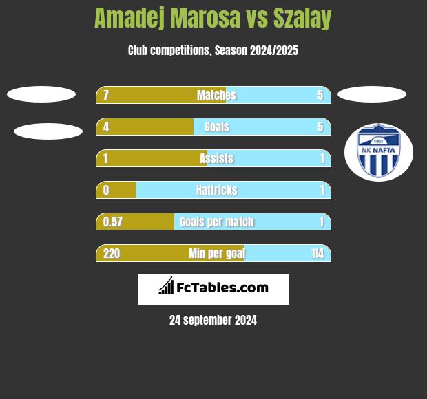 Amadej Marosa vs Szalay h2h player stats