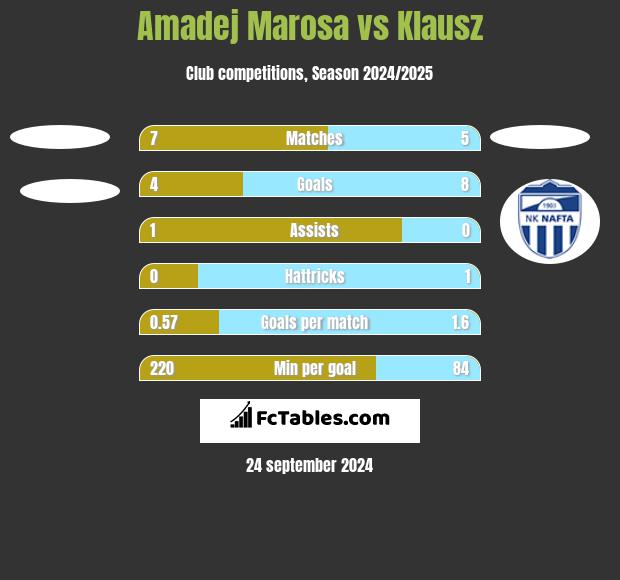 Amadej Marosa vs Klausz h2h player stats