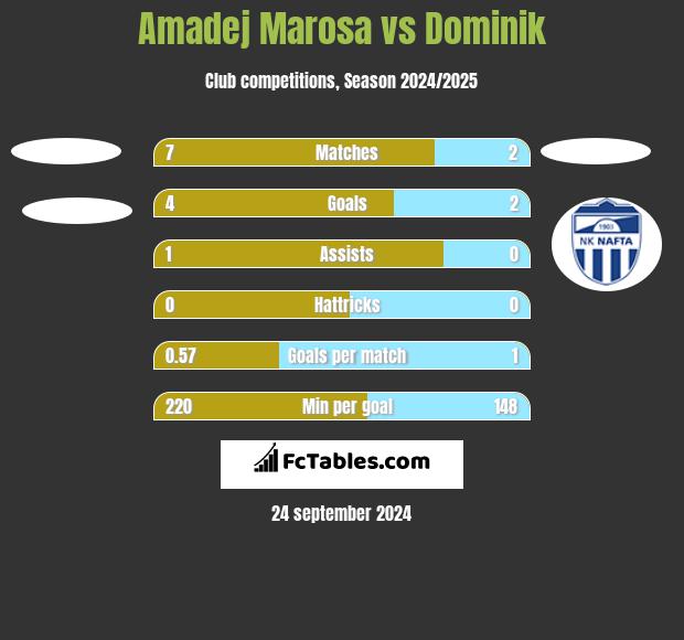 Amadej Marosa vs Dominik h2h player stats