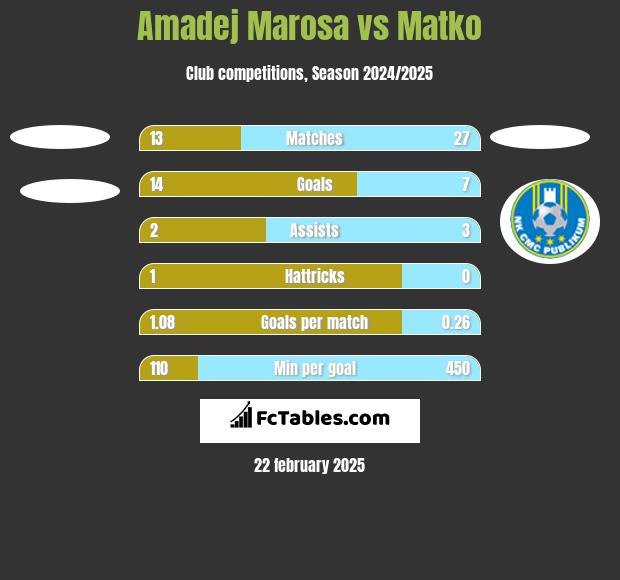 Amadej Marosa vs Matko h2h player stats