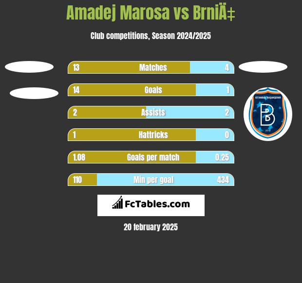 Amadej Marosa vs BrniÄ‡ h2h player stats