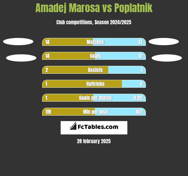 Amadej Marosa vs Poplatnik h2h player stats