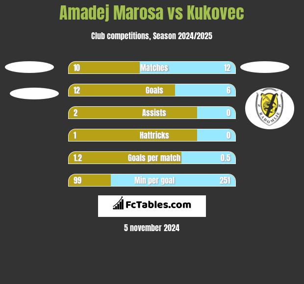 Amadej Marosa vs Kukovec h2h player stats