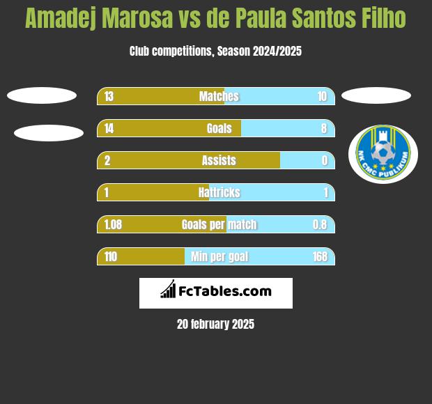 Amadej Marosa vs de Paula Santos Filho h2h player stats