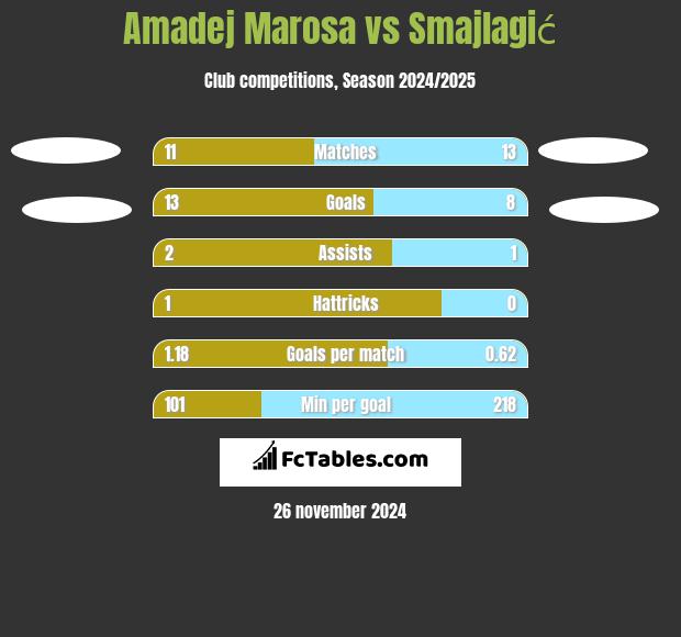 Amadej Marosa vs Smajlagić h2h player stats