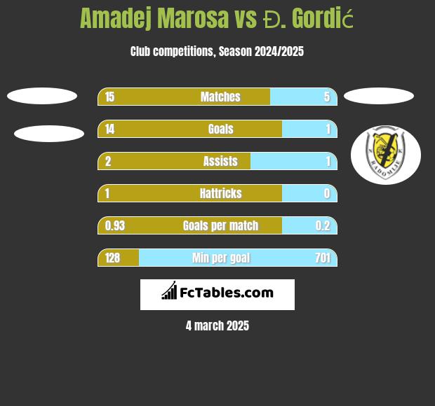 Amadej Marosa vs Đ. Gordić h2h player stats