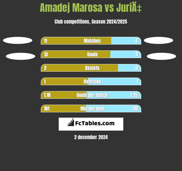 Amadej Marosa vs JuriÄ‡ h2h player stats