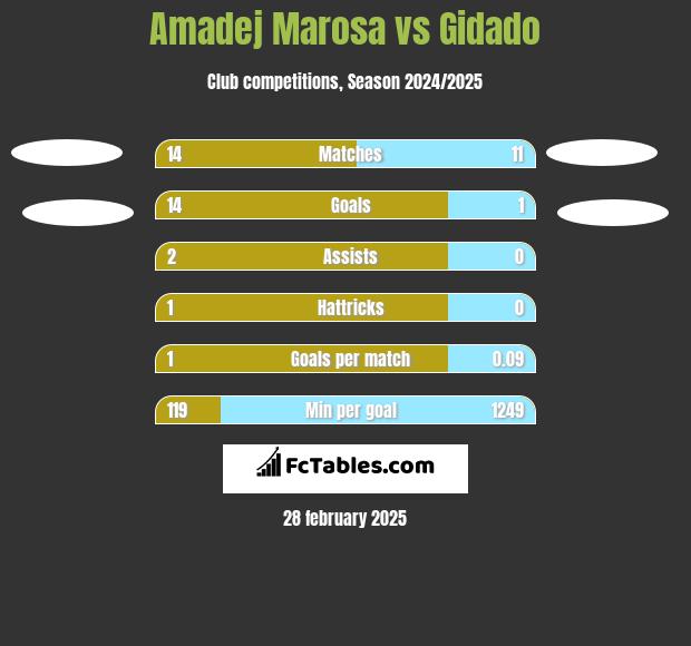 Amadej Marosa vs Gidado h2h player stats