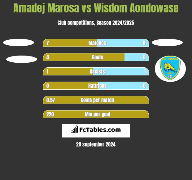 Amadej Marosa vs Wisdom Aondowase h2h player stats