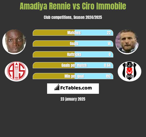 Amadiya Rennie vs Ciro Immobile h2h player stats