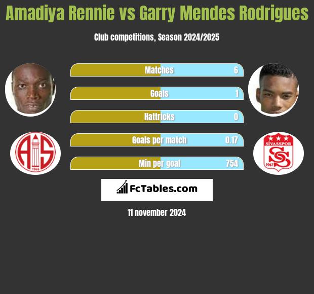 Amadiya Rennie vs Garry Mendes Rodrigues h2h player stats