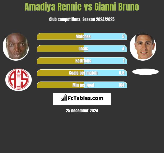 Amadiya Rennie vs Gianni Bruno h2h player stats