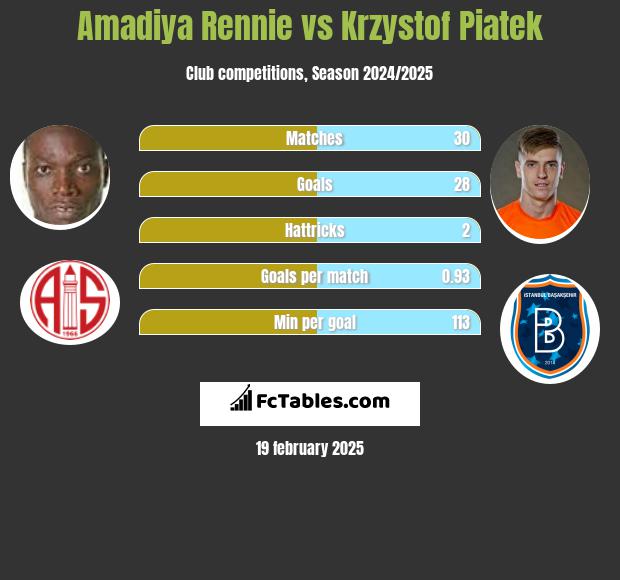 Amadiya Rennie vs Krzystof Piatek h2h player stats