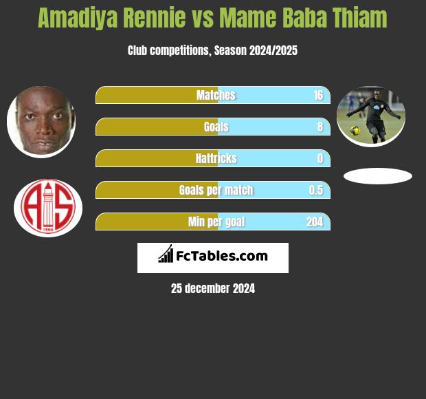 Amadiya Rennie vs Mame Baba Thiam h2h player stats