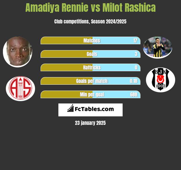 Amadiya Rennie vs Milot Rashica h2h player stats