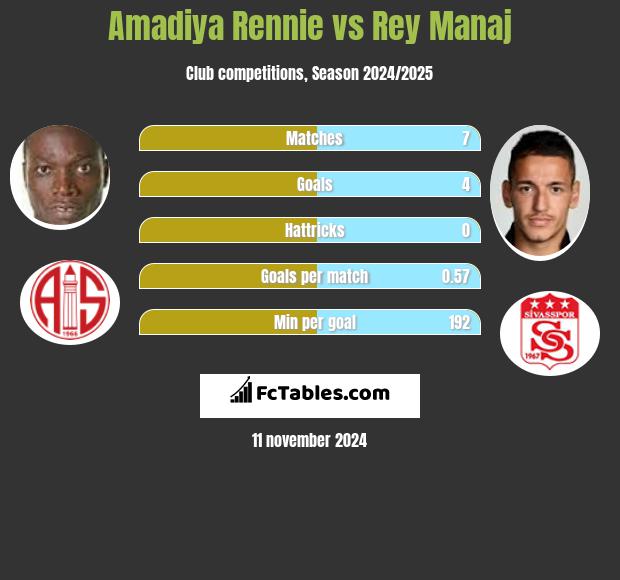 Amadiya Rennie vs Rey Manaj h2h player stats