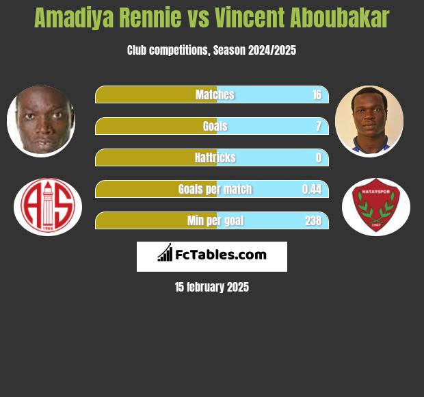 Amadiya Rennie vs Vincent Aboubakar h2h player stats