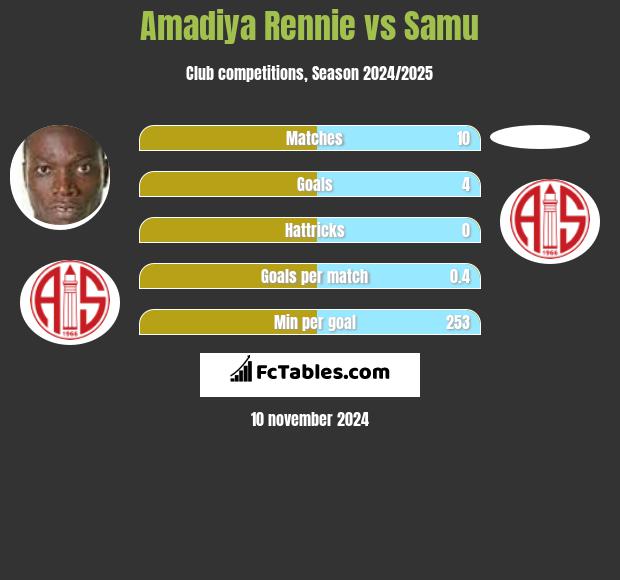 Amadiya Rennie vs Samu h2h player stats