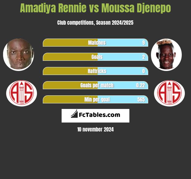 Amadiya Rennie vs Moussa Djenepo h2h player stats