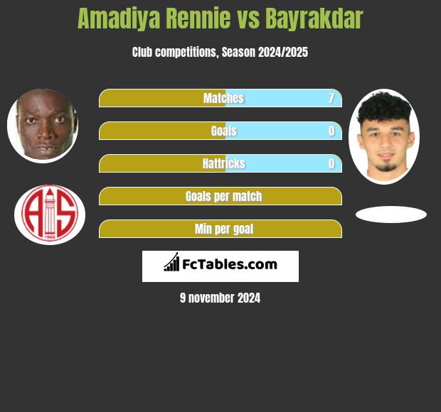 Amadiya Rennie vs Bayrakdar h2h player stats