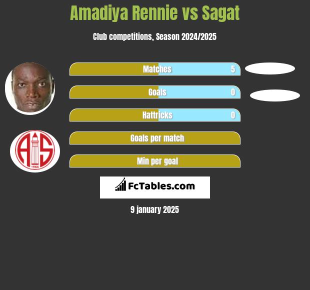 Amadiya Rennie vs Sagat h2h player stats