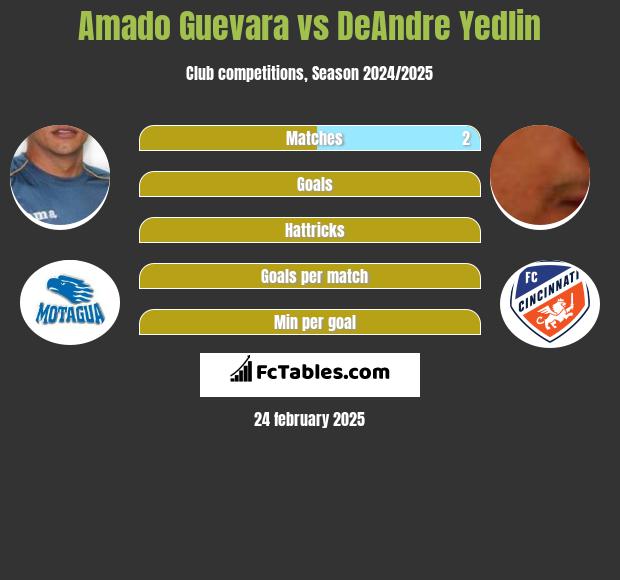 Amado Guevara vs DeAndre Yedlin h2h player stats