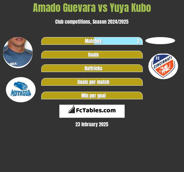 Amado Guevara vs Yuya Kubo h2h player stats