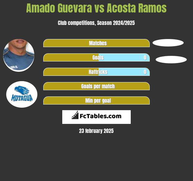 Amado Guevara vs Acosta Ramos h2h player stats