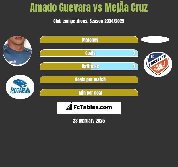 Amado Guevara vs MejÃ­a Cruz h2h player stats