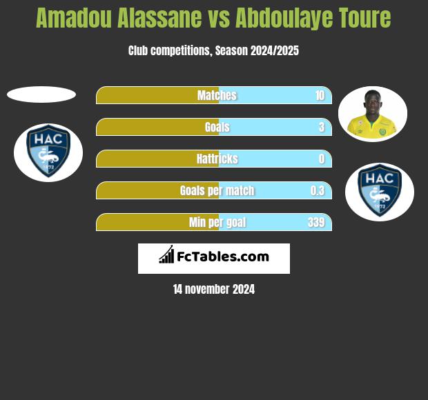 Amadou Alassane vs Abdoulaye Toure h2h player stats