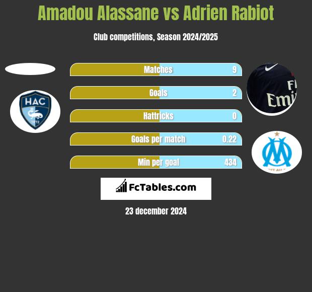 Amadou Alassane vs Adrien Rabiot h2h player stats