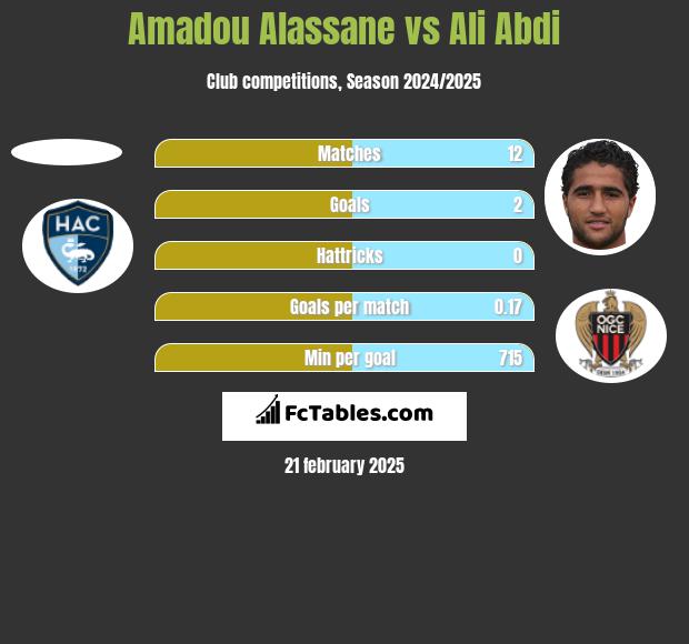 Amadou Alassane vs Ali Abdi h2h player stats