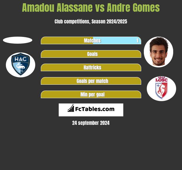 Amadou Alassane vs Andre Gomes h2h player stats