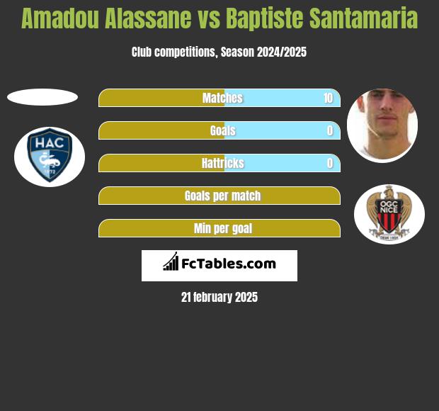 Amadou Alassane vs Baptiste Santamaria h2h player stats