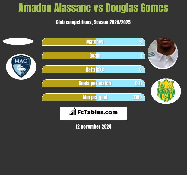 Amadou Alassane vs Douglas Gomes h2h player stats