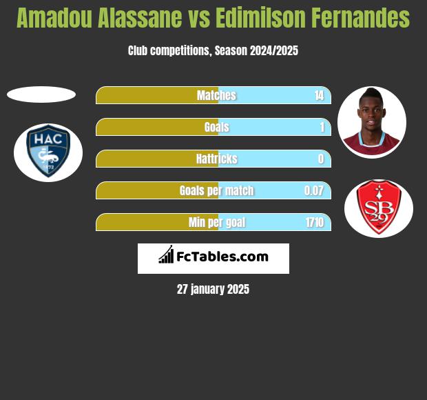 Amadou Alassane vs Edimilson Fernandes h2h player stats