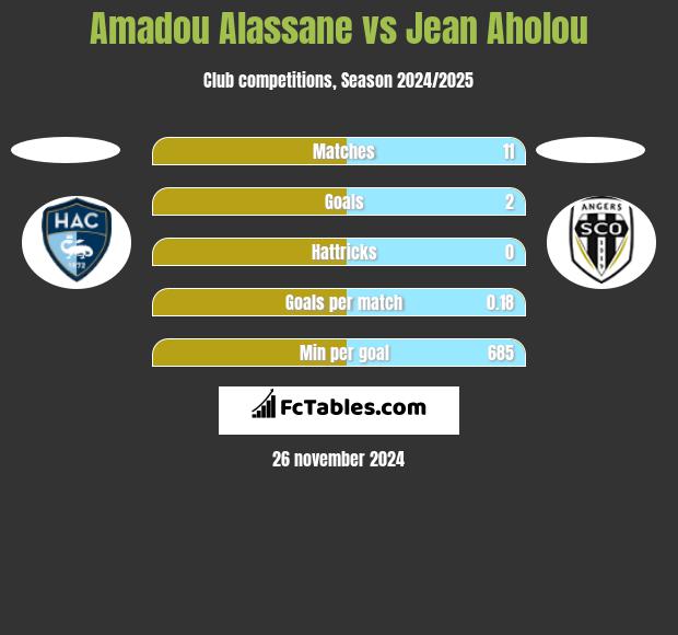 Amadou Alassane vs Jean Aholou h2h player stats