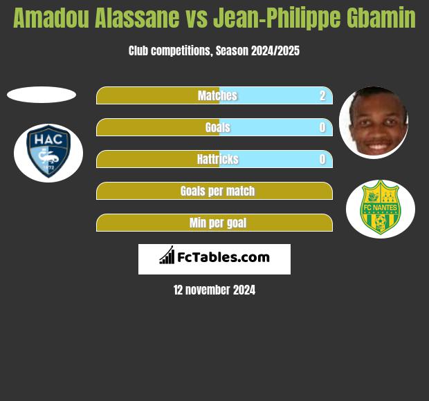 Amadou Alassane vs Jean-Philippe Gbamin h2h player stats