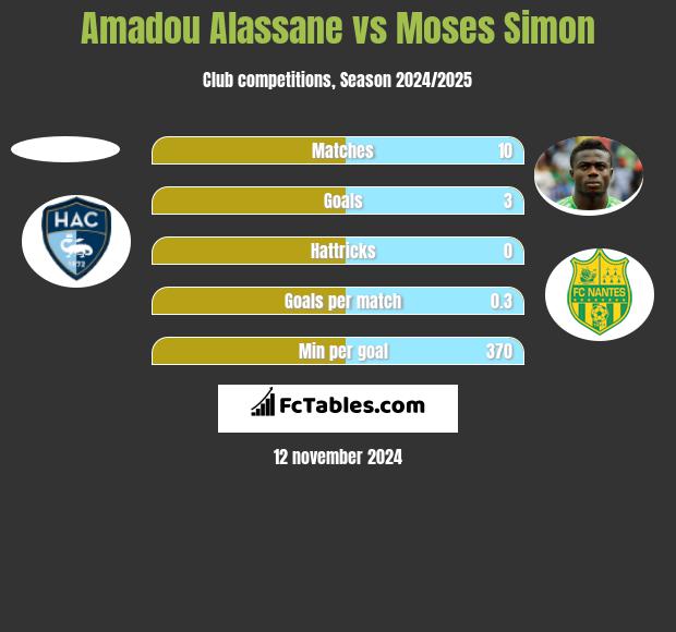 Amadou Alassane vs Moses Simon h2h player stats