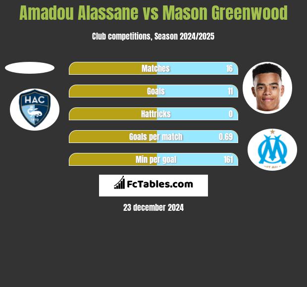 Amadou Alassane vs Mason Greenwood h2h player stats