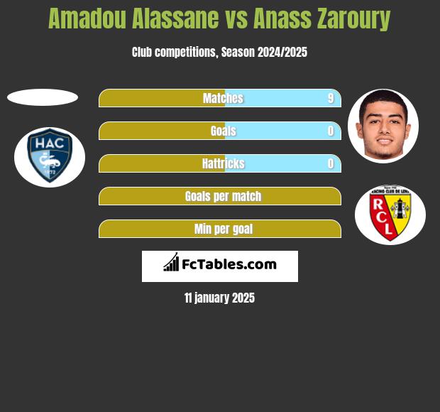 Amadou Alassane vs Anass Zaroury h2h player stats