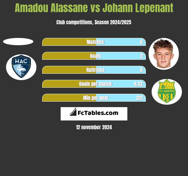 Amadou Alassane vs Johann Lepenant h2h player stats