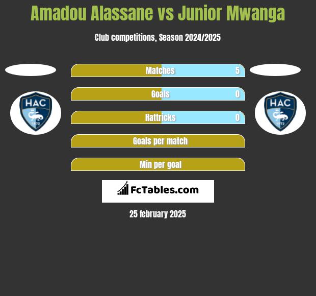 Amadou Alassane vs Junior Mwanga h2h player stats